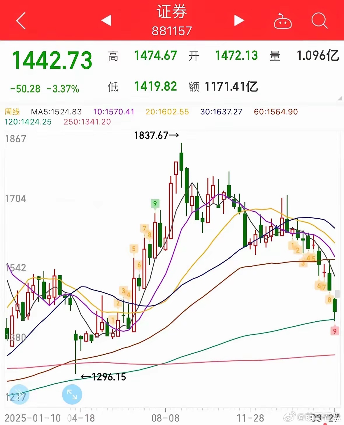 今天A股低开高走，主力态度很明确，就是要把节奏往上带，这种走势下，耐心持股才是最