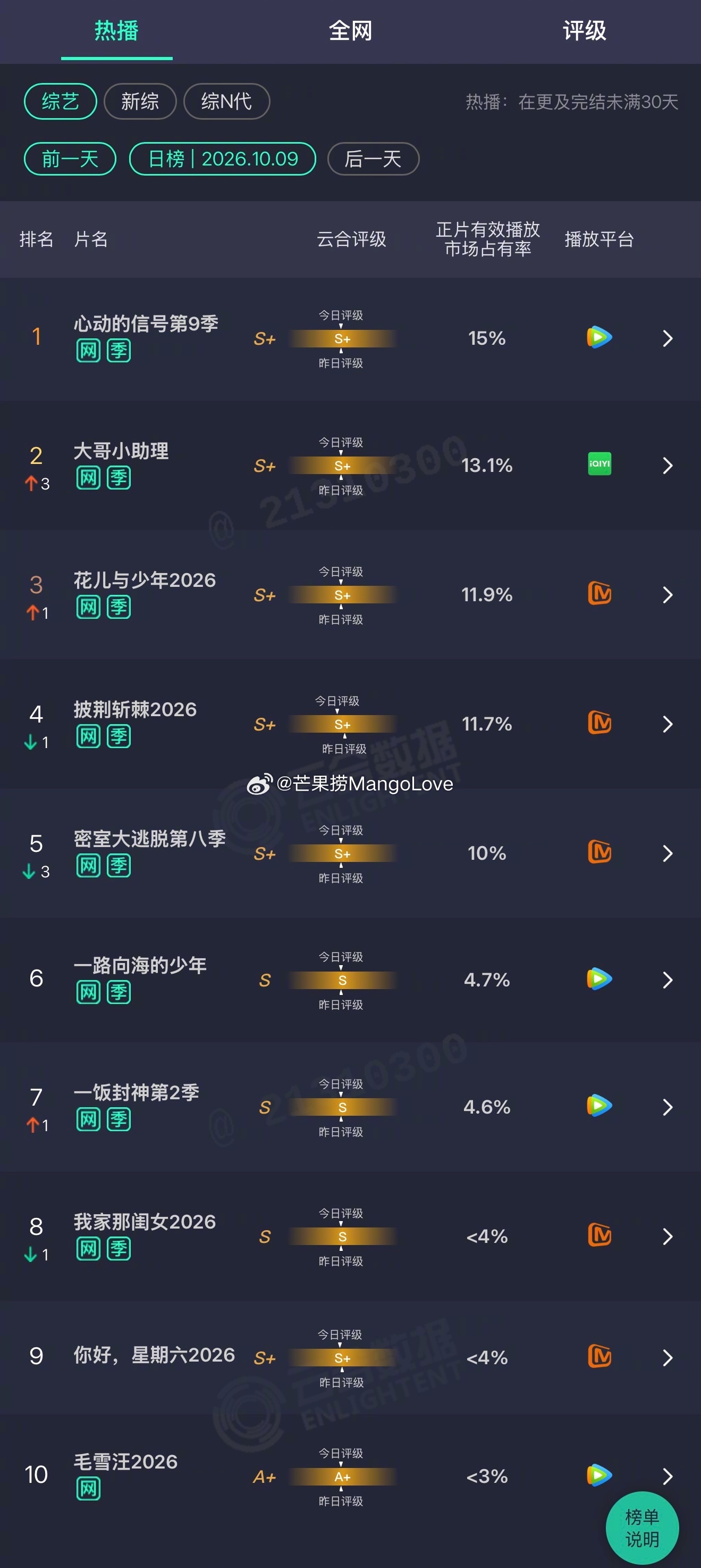 2026年10月09日云合综艺正片有效播放量市占率TOP101 心动的信号第9季