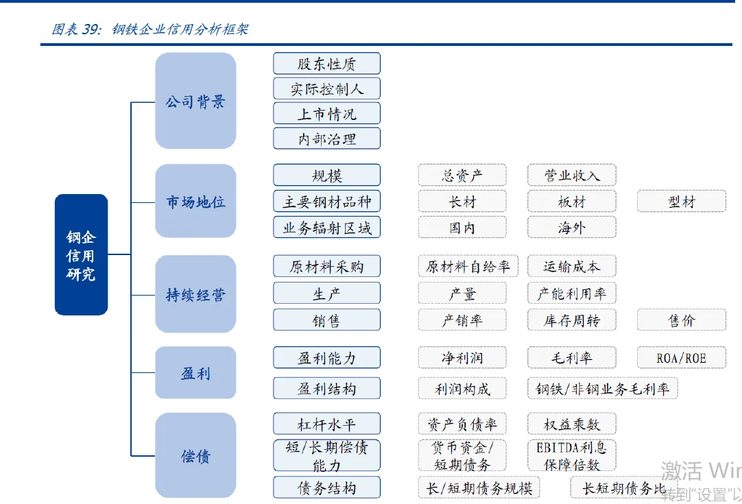 信用研究，产业债，钢铁债