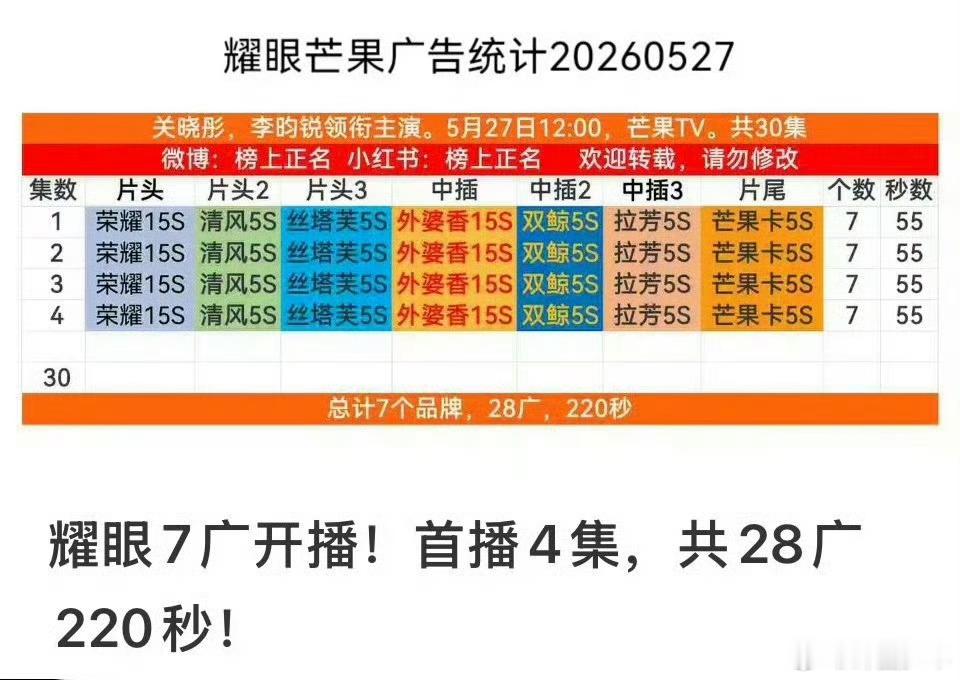 耀眼开播首播4集7广耀眼首播4集7广祝《耀眼》收视长虹，关晓彤李昀锐的演技值得期
