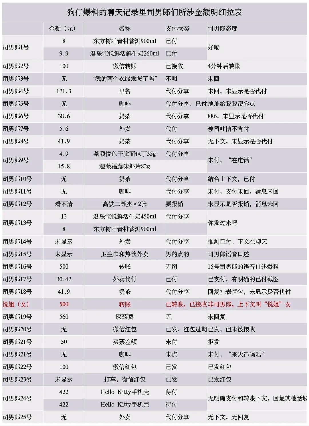 万物皆可拉表司男郎们自己投稿给狗仔的聊天记录里所涉金额明细及支付状态汇总表其中有