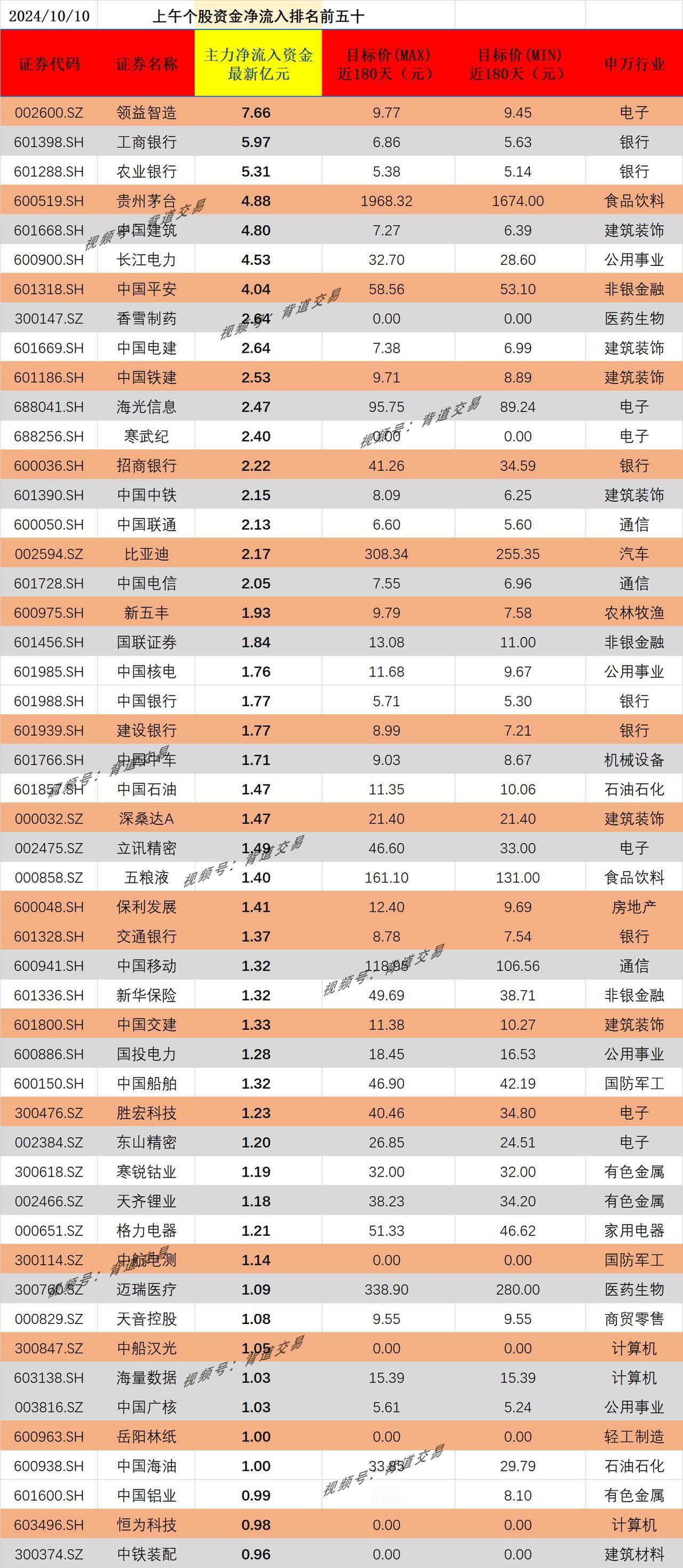 2024/10/10 上午个股资金净流入排名前五十
 证券代码 证券名称 主力净