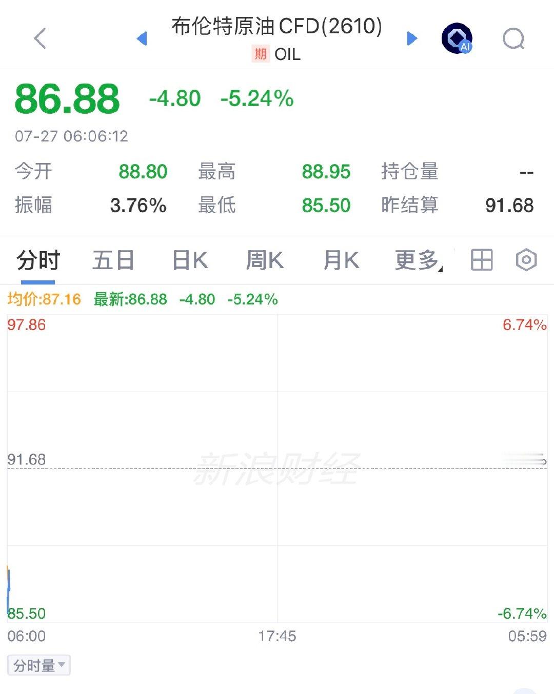 【国际油价突然暴跌】7月27日，美油主力合约开盘跌超6%，跌破84美元/桶。WT