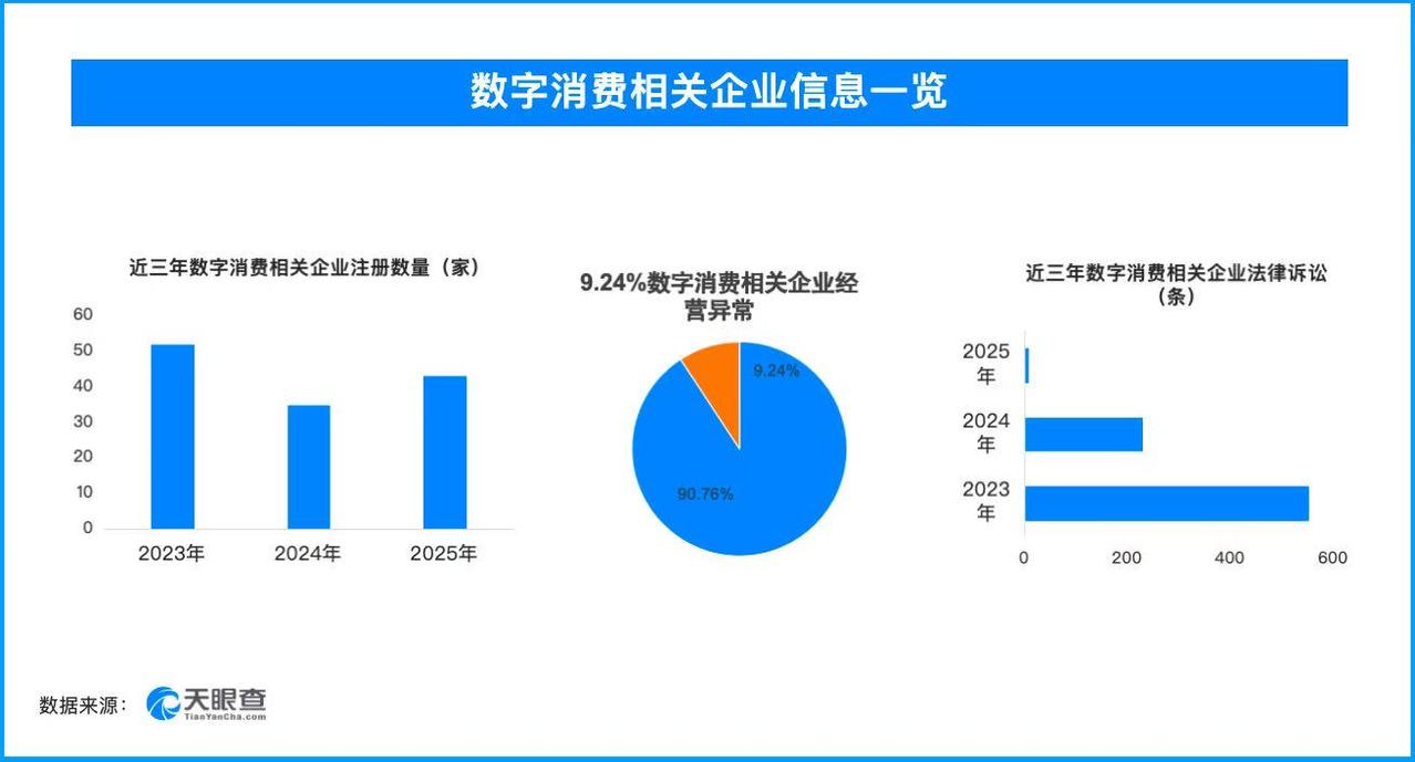 天眼查数据：大模型“投毒”成数字消费隐忧，6.02%的数字消费相关企业曾出现法律
