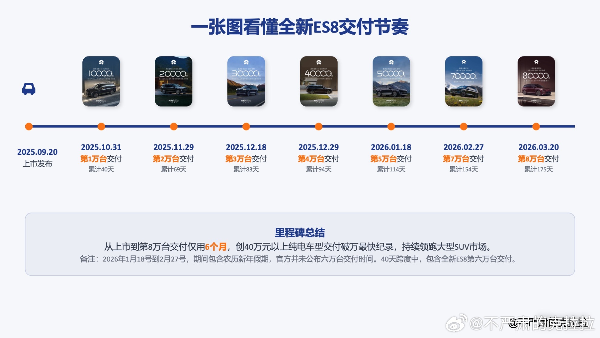 【一张图看懂全新 ES8 交付节奏】我们整理了全新 ES8 从 2025 年 9