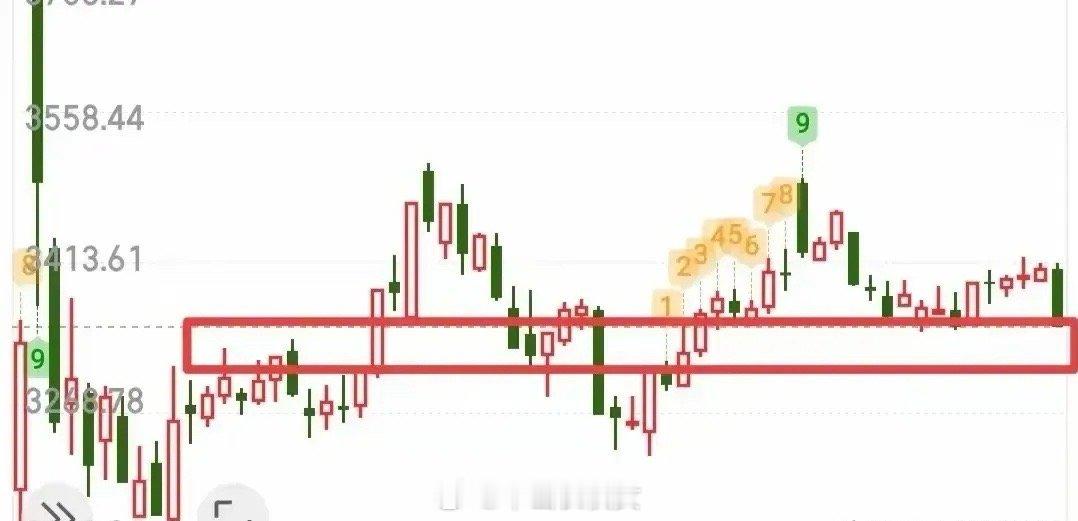 今天就留意两个点位3310点和3350点！不论别人怎么说，我都坚信3310点就是