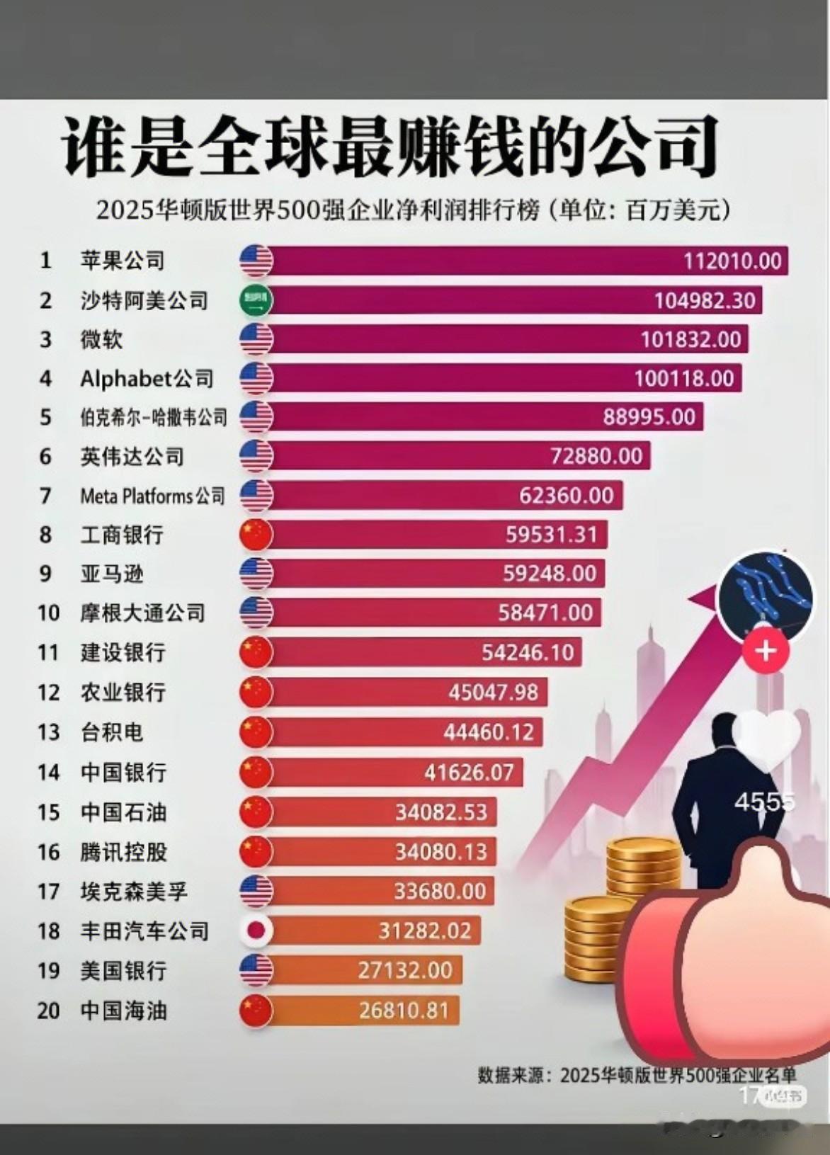 全球顶级盈利榜单，藏着中外企业不一样的增长逻辑
 
一张世界500强净利润榜单，