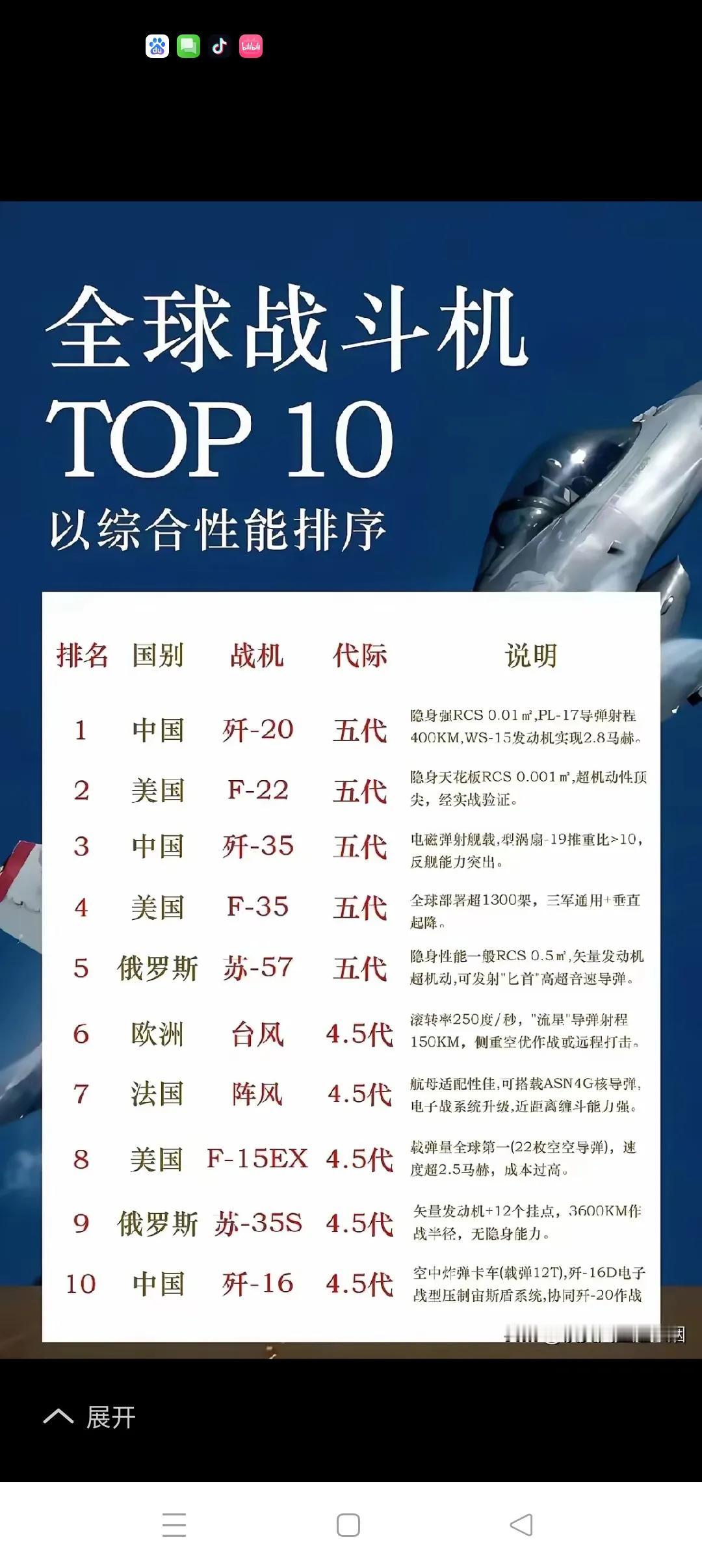 全球战斗机10强图  
         从全球战斗机10强图可以看出：
   
