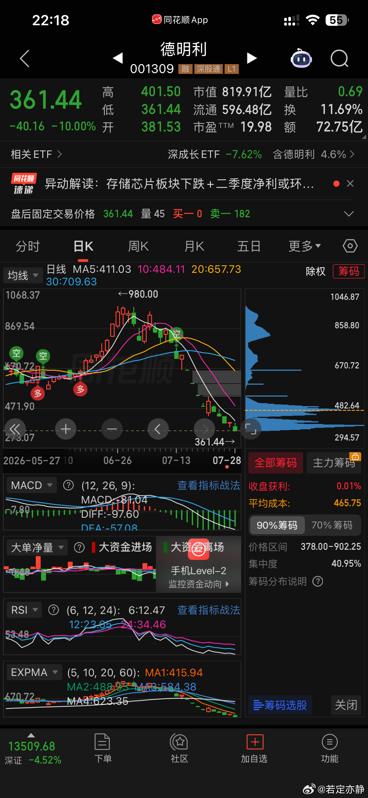 德明利较高点已回撤60%‼️最近这种A杀走势的股票太多了，兆易创新也是连续下跌，