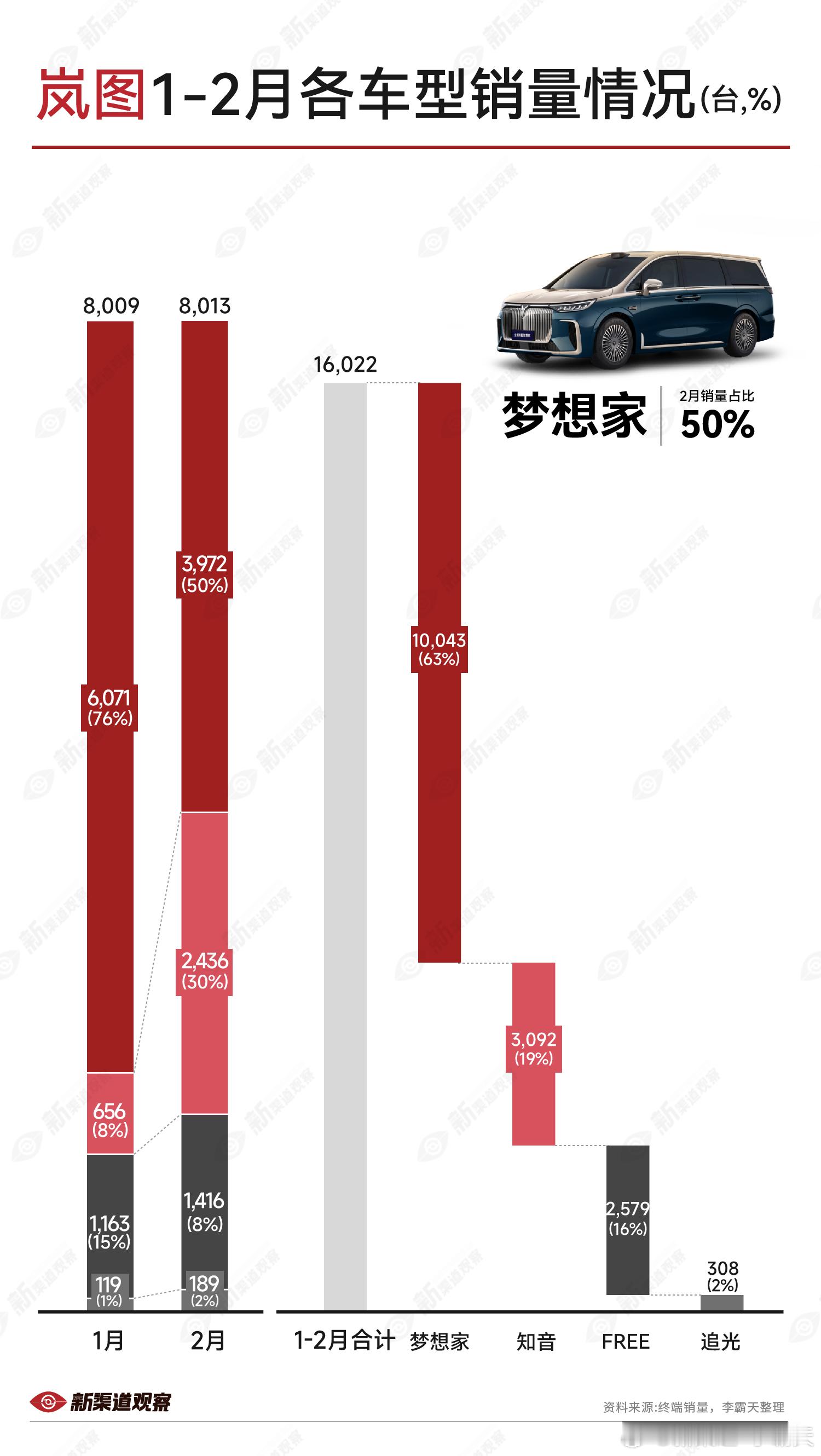 【岚图汽车 1-2 月各车型销量】岚图 2 月环比销量略有上涨，知音销量翻近四倍