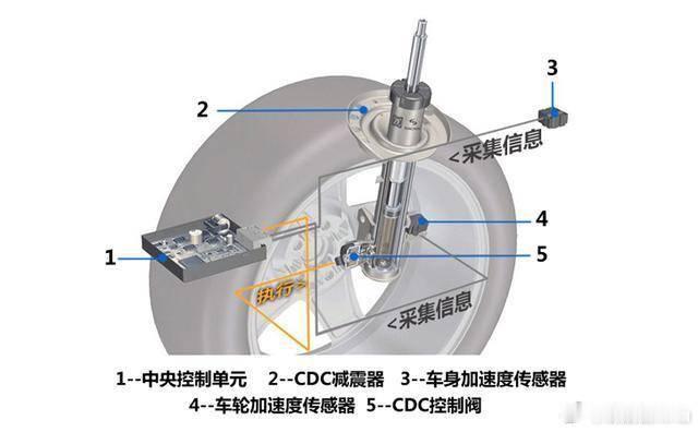 2025年可变悬架能平权吗  可变悬架平权咱先得看什么类型的可变悬架，这也是分三