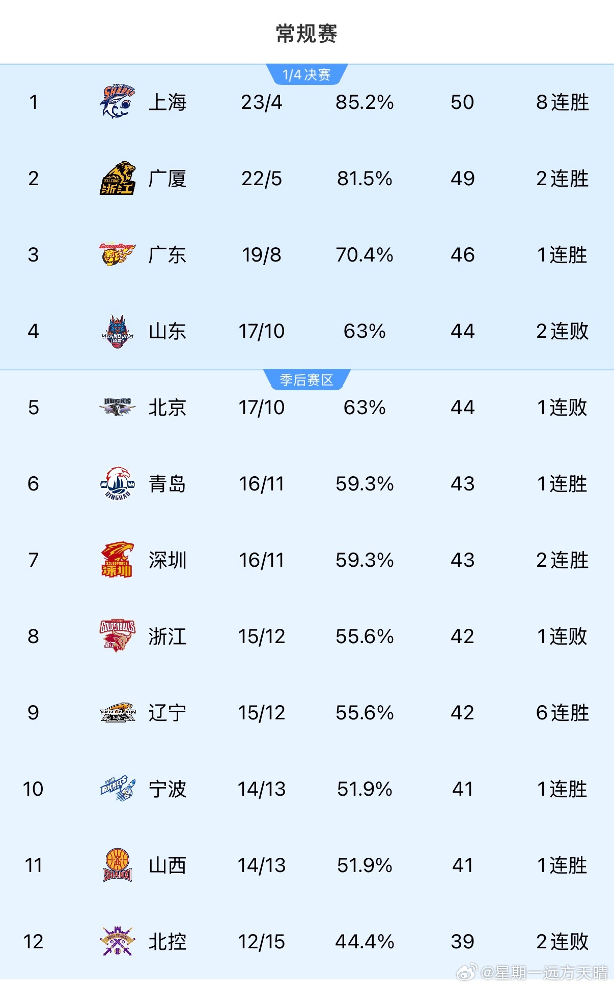 辽宁男篮 我们距离1.6亿只差2个胜场了！！！辽篮加油！辽篮必胜！！！ 