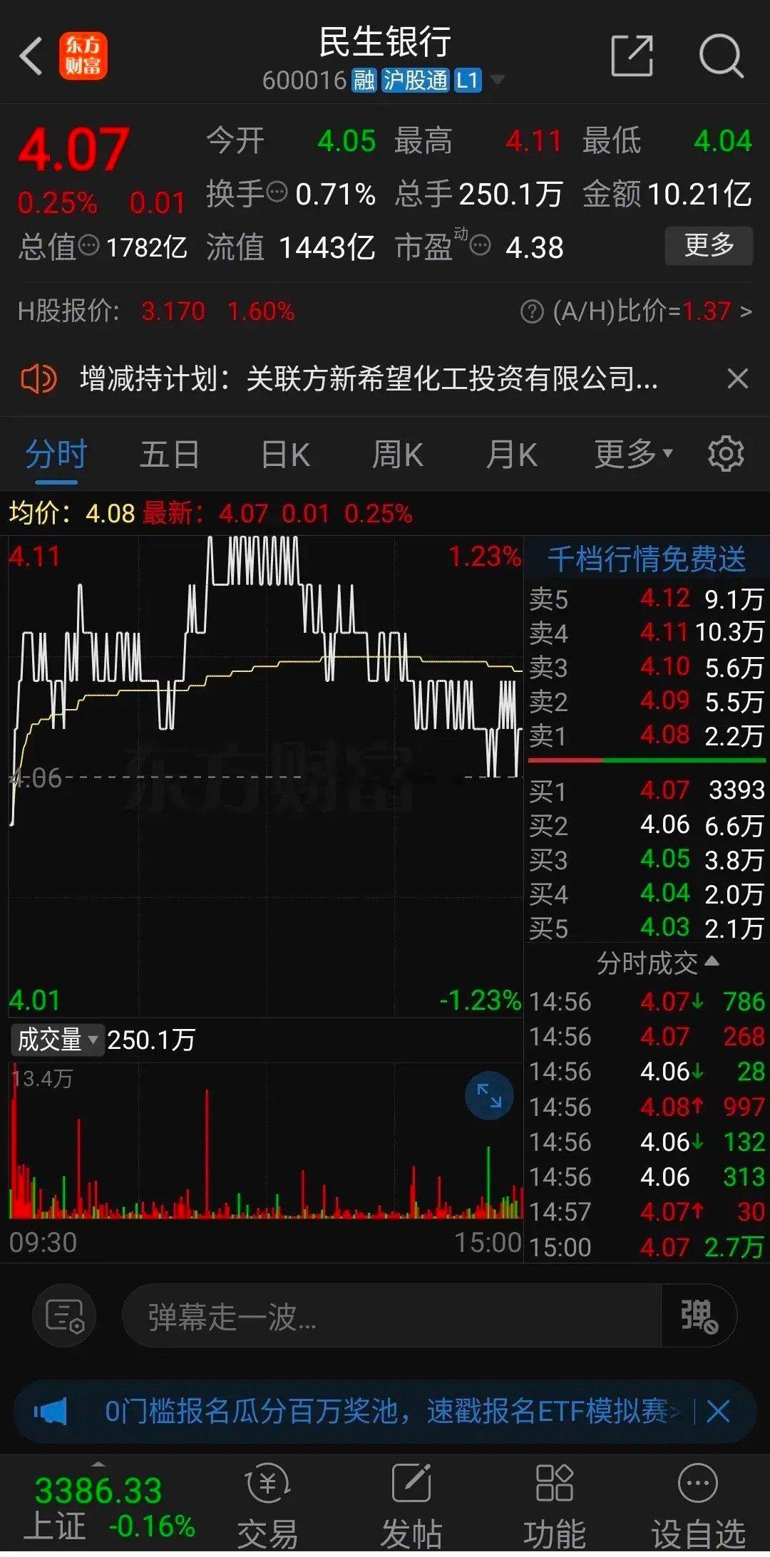 民生银行上周五莫名其妙暴跌1.93%，周末出利好，新希望化工在六个月内增持举牌，