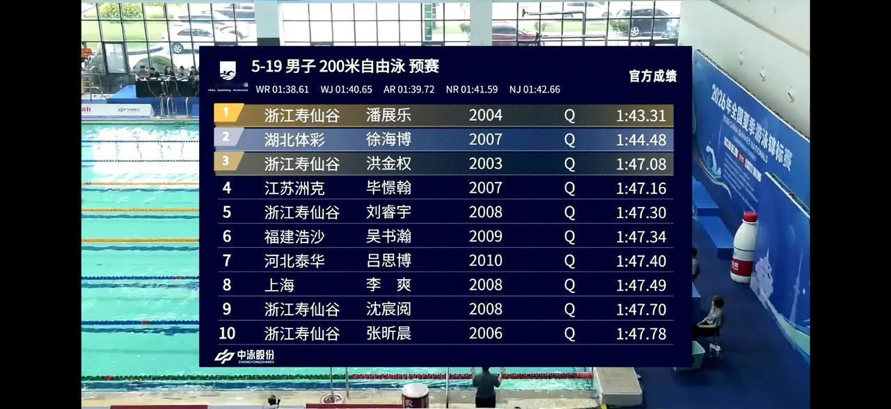 潘展乐2026年全国夏季游泳锦标赛  
 day3
♦️项目：男子200米自由泳