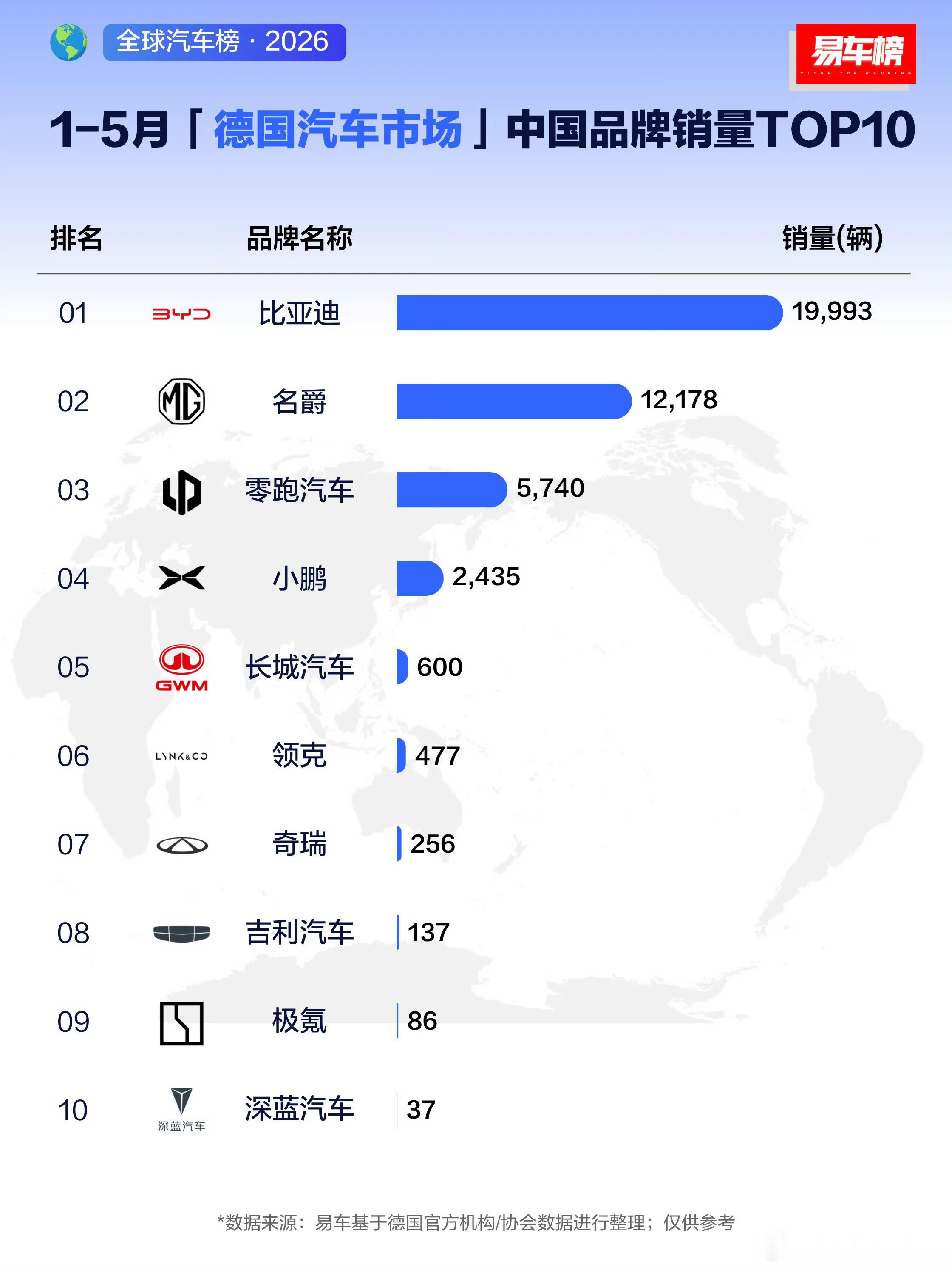 迪子在德国市场非常受欢迎，就是要在这种汽车强国大搞特搞