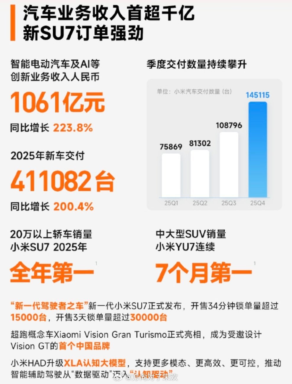 小米汽车业务收入首超千亿3月24日，小米集团发布2025全年财报，汽车业务迎来里