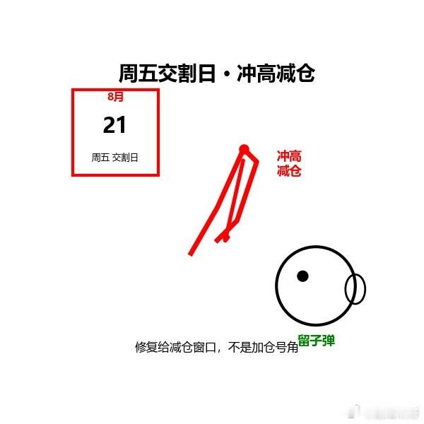 【明天周五股指交割日，下午反弹冲高，建议减仓】先提醒个日子：明天 8/21 周五