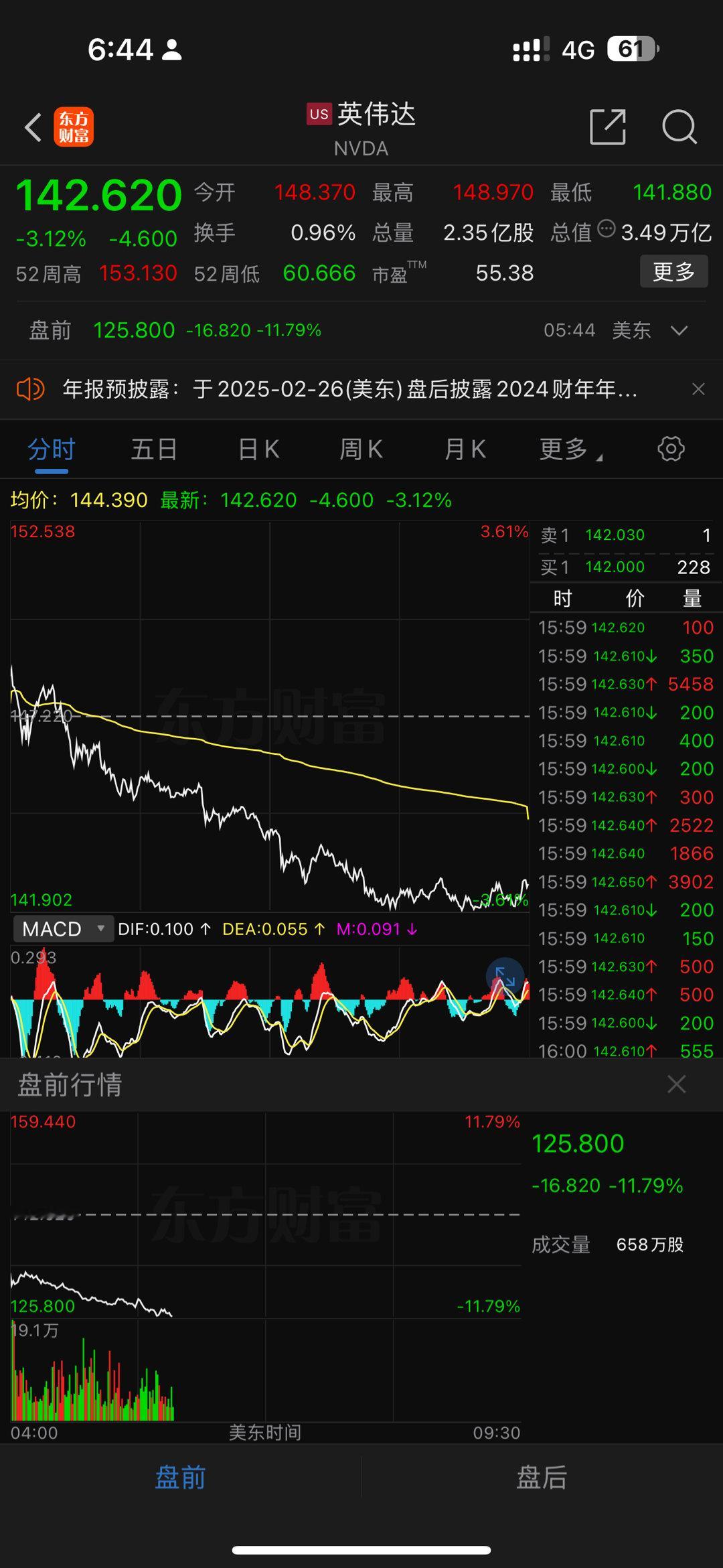 DeepSeek引发科技股重估 英伟达盘前暴跌11%，昨晚已经跌3%，一夜之间股