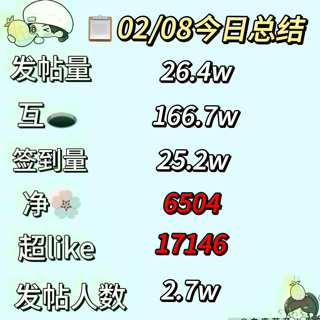 【02/08今日份总结菠报📢】 白鹿[超话]  (截止23:20)📣还是要夸