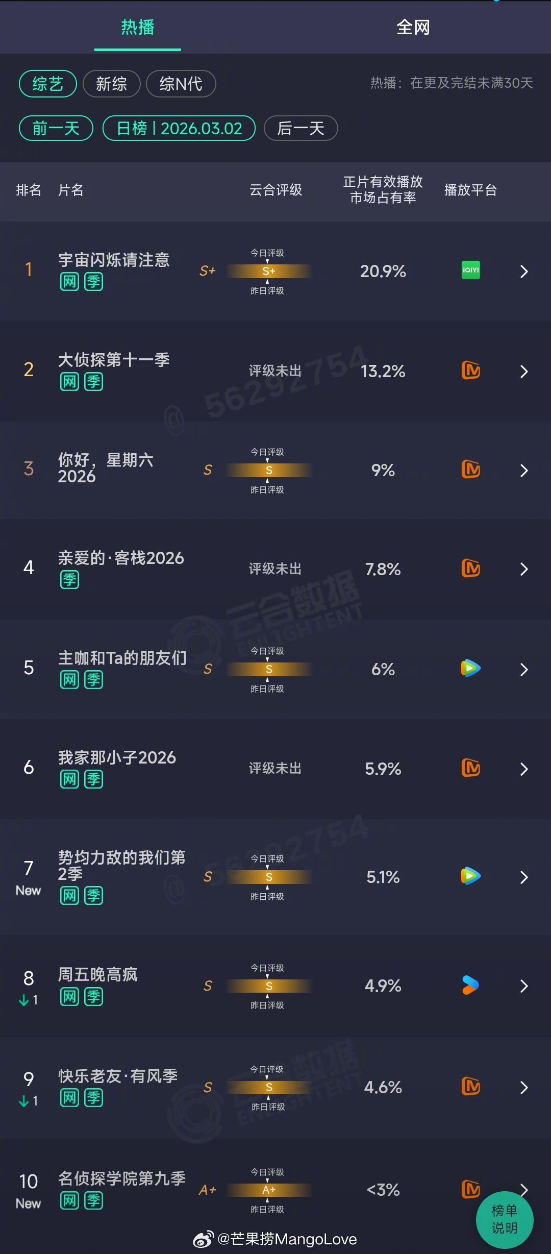 2026年03月02日云合综艺正片有效播放量市占率TOP101 宇宙闪烁请注意 