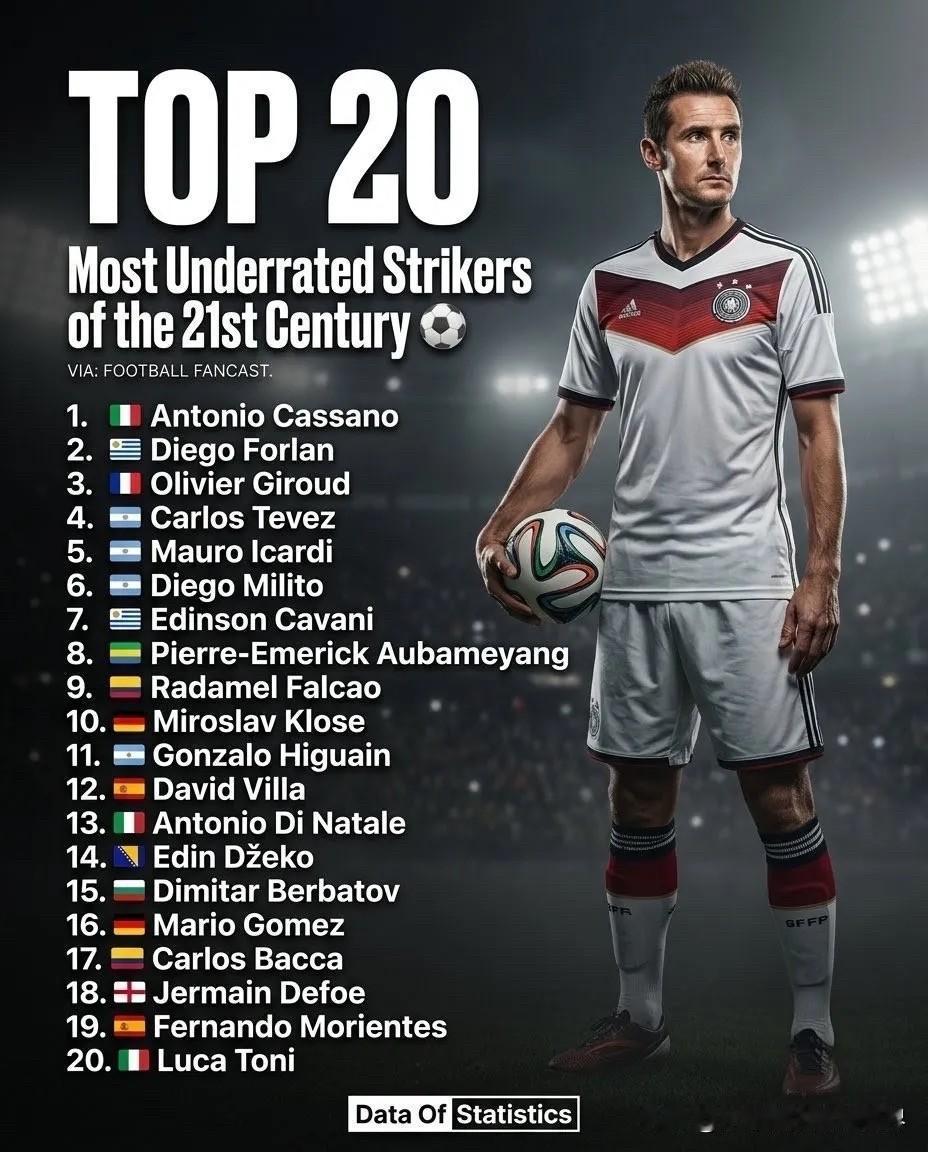 21世纪最被低估的20名前锋 ：

1.🇮🇹安东尼奥·卡萨诺
2.🇺🇾迭