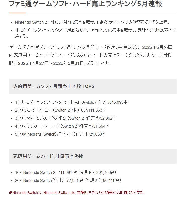 Fami通公布了5月份日本地区主机、游戏销售数据，统计时间段为4月27日至5月3