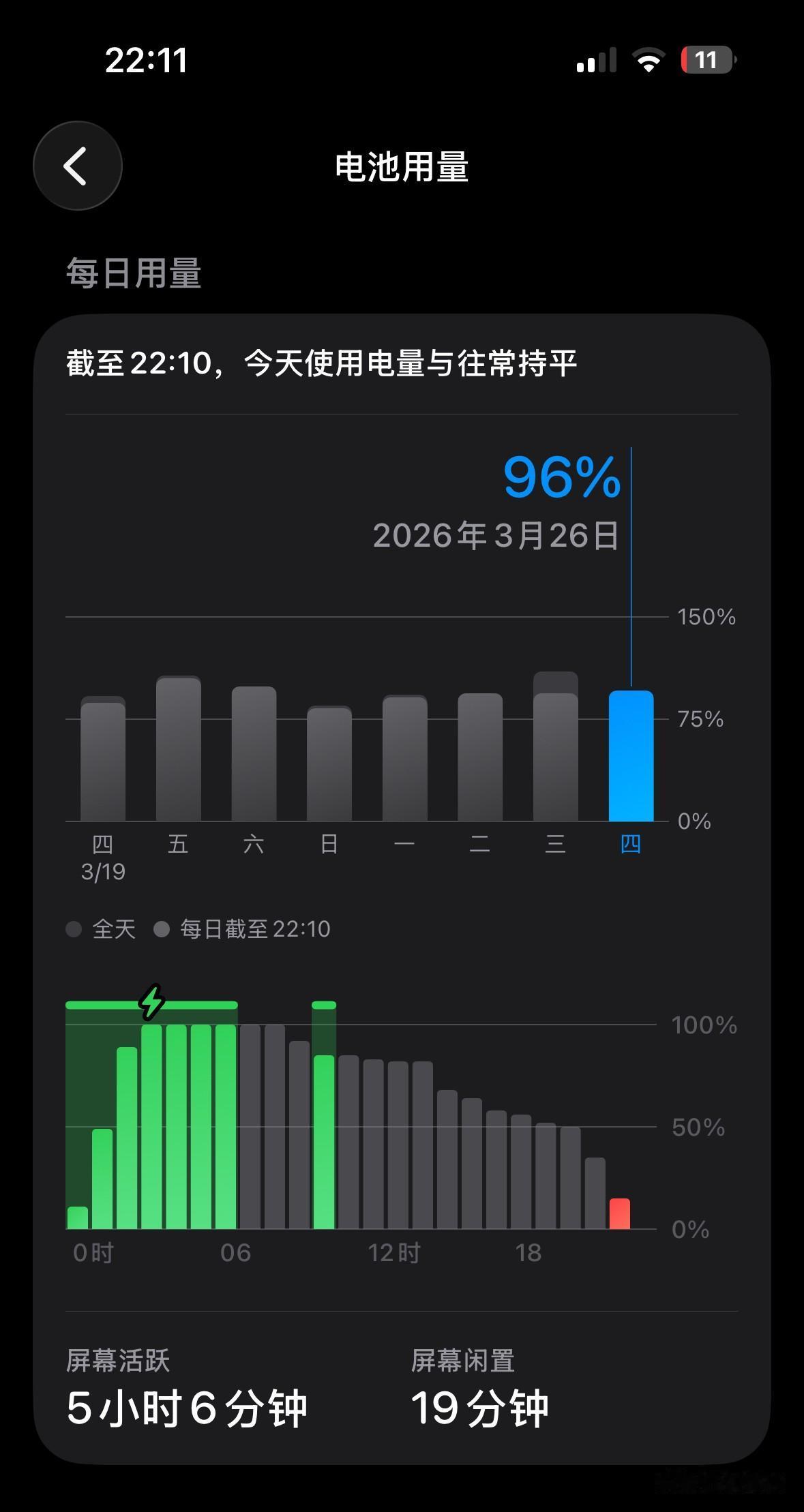 iPhone14pro，电池效率85%。更新iOS26.4正式版后第二天的日常使
