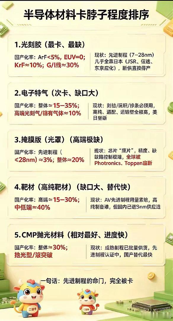 半导体材料卡脖子程度排序 