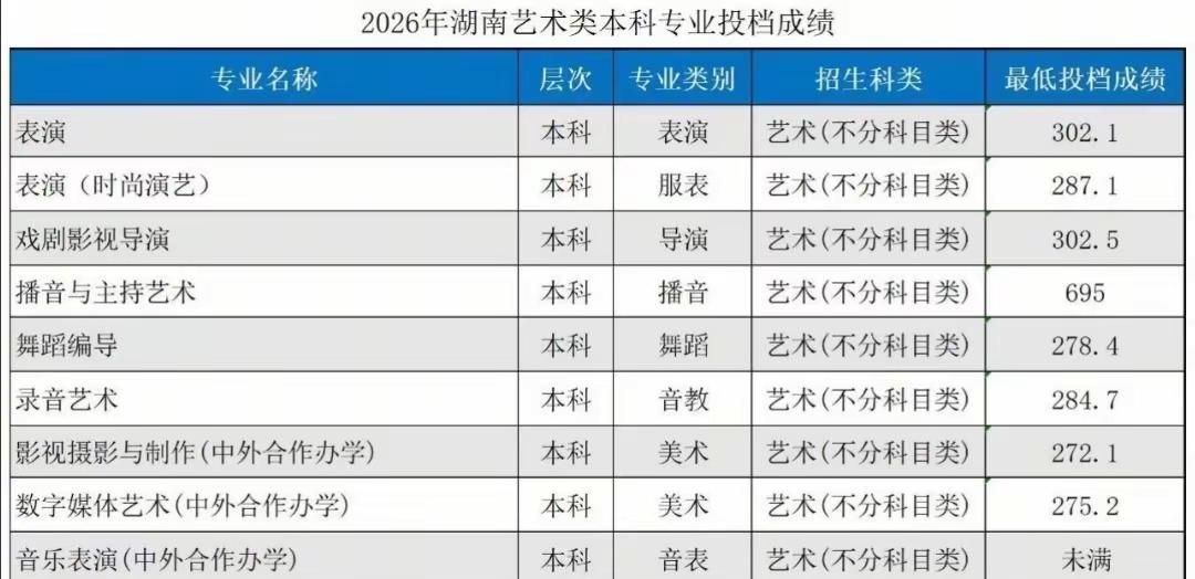 26川传湖南投档线已经出啦！艺术类投档分数线 艺术类录取分数线 公办本科和民办本