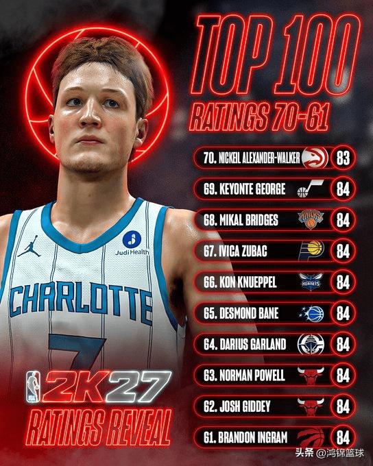 NBA2K27能力值61-70公布：哈登两前队友入选！

今天，2K官方公布了2