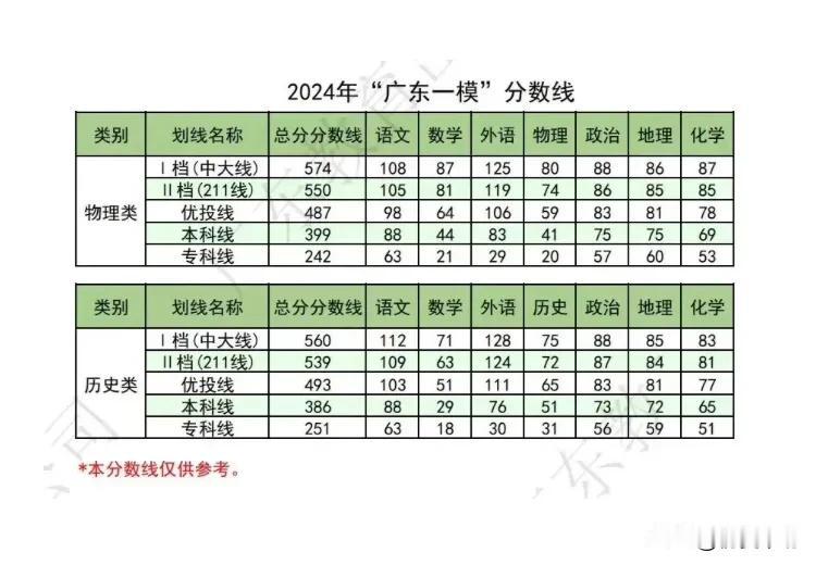 降了！2024广东一模官方分数线正式公布，最低386上本科

中大线：物理574