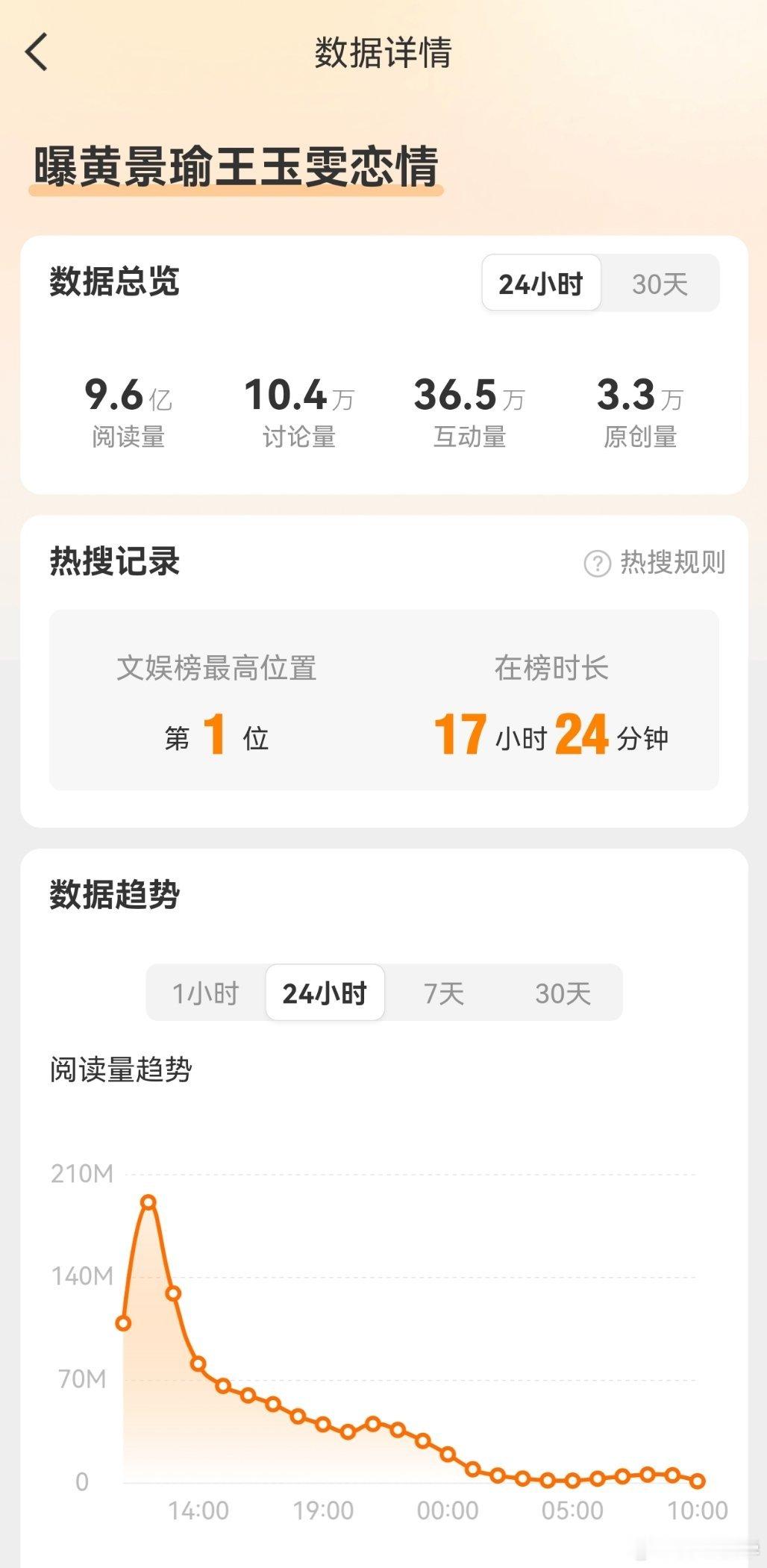 9.6亿阅读量，还是只有3.3万原创贴的情况下，真是让蹭批蹭了波大的，又给一个人