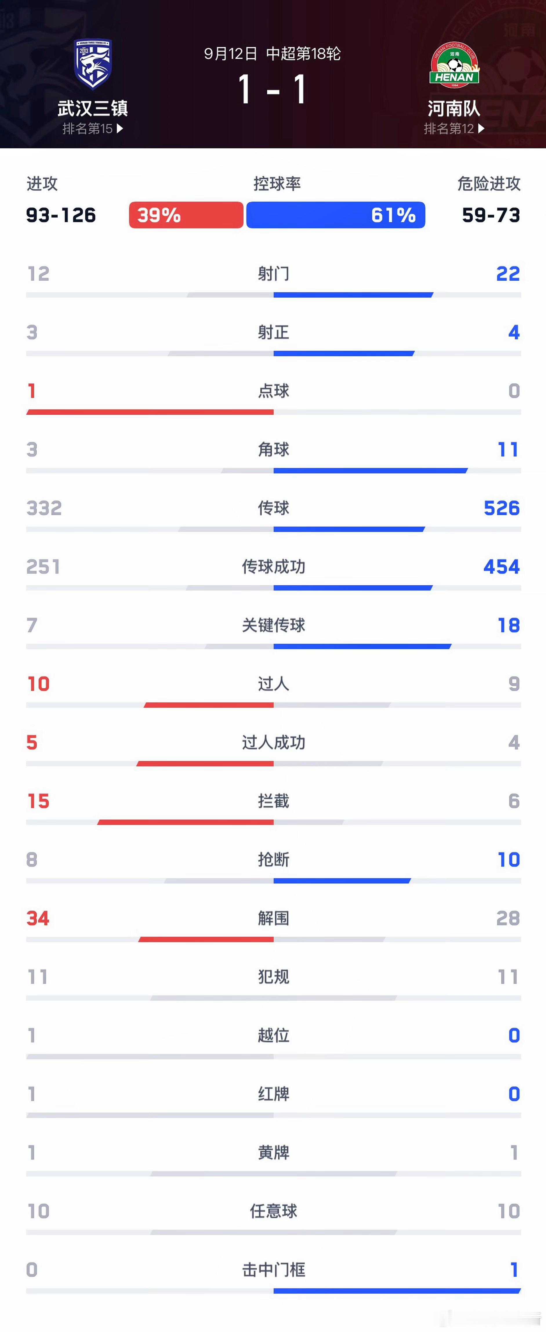 中超河南队【战报】9月12日晚，中超联赛第18轮补赛，河南彩陶坊客场1:1战平武