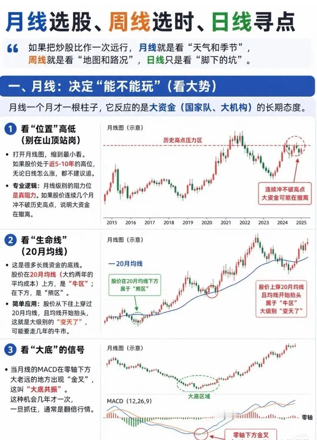 月线定方向、周线找趋势、日线找买点：用周期思维提升交易胜率在股市里，很多人沉迷于
