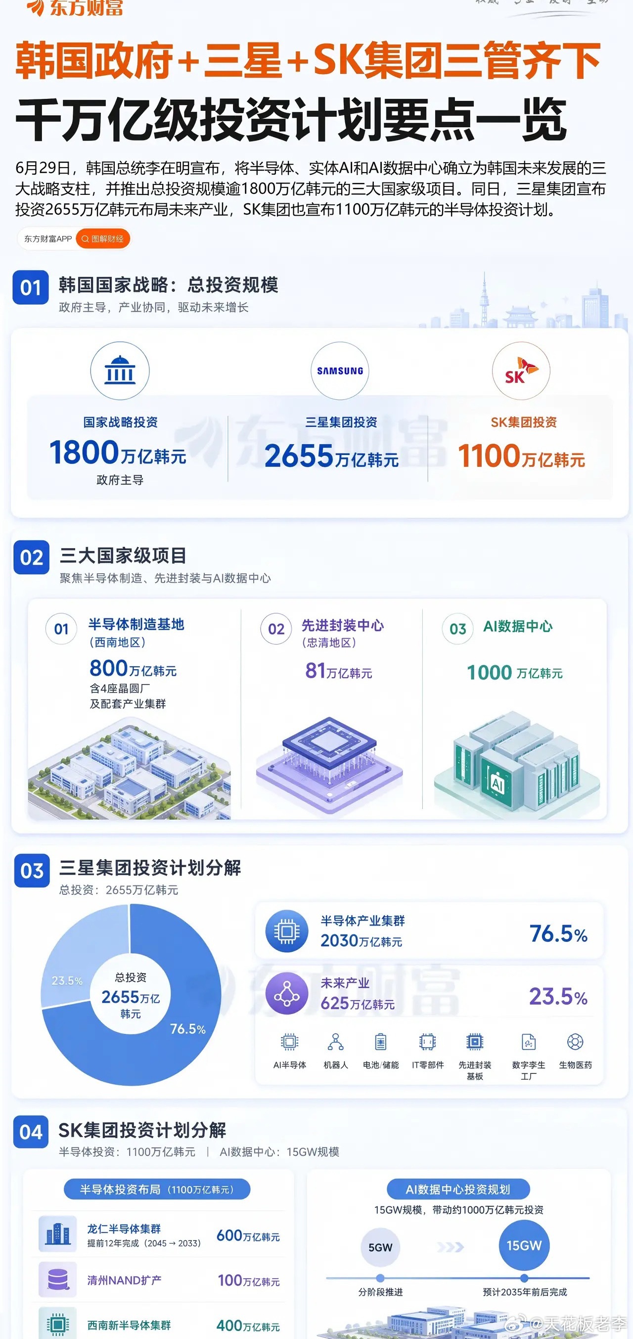 三星+SK海力士半导体投资将超过3000万亿韩元，相当于13万亿人民币，即便分散