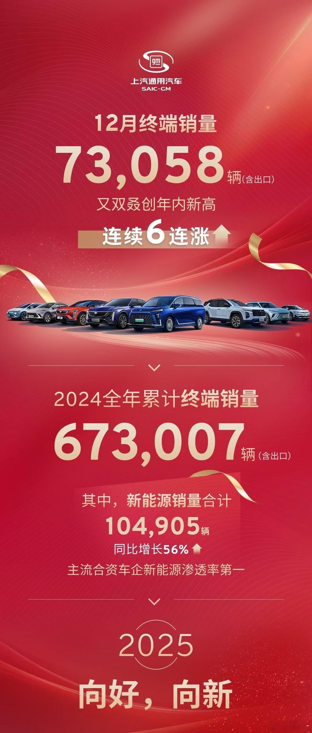 【上汽通用 2024年销售67万辆！】上汽通用在2024年销售67万辆，这还是包