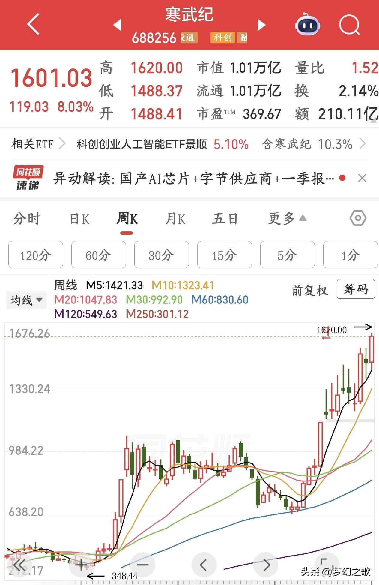 寒王市值破万亿，科技股的风向标不倒抱团就不会结束
今天寒武纪大涨超过8.1%，市
