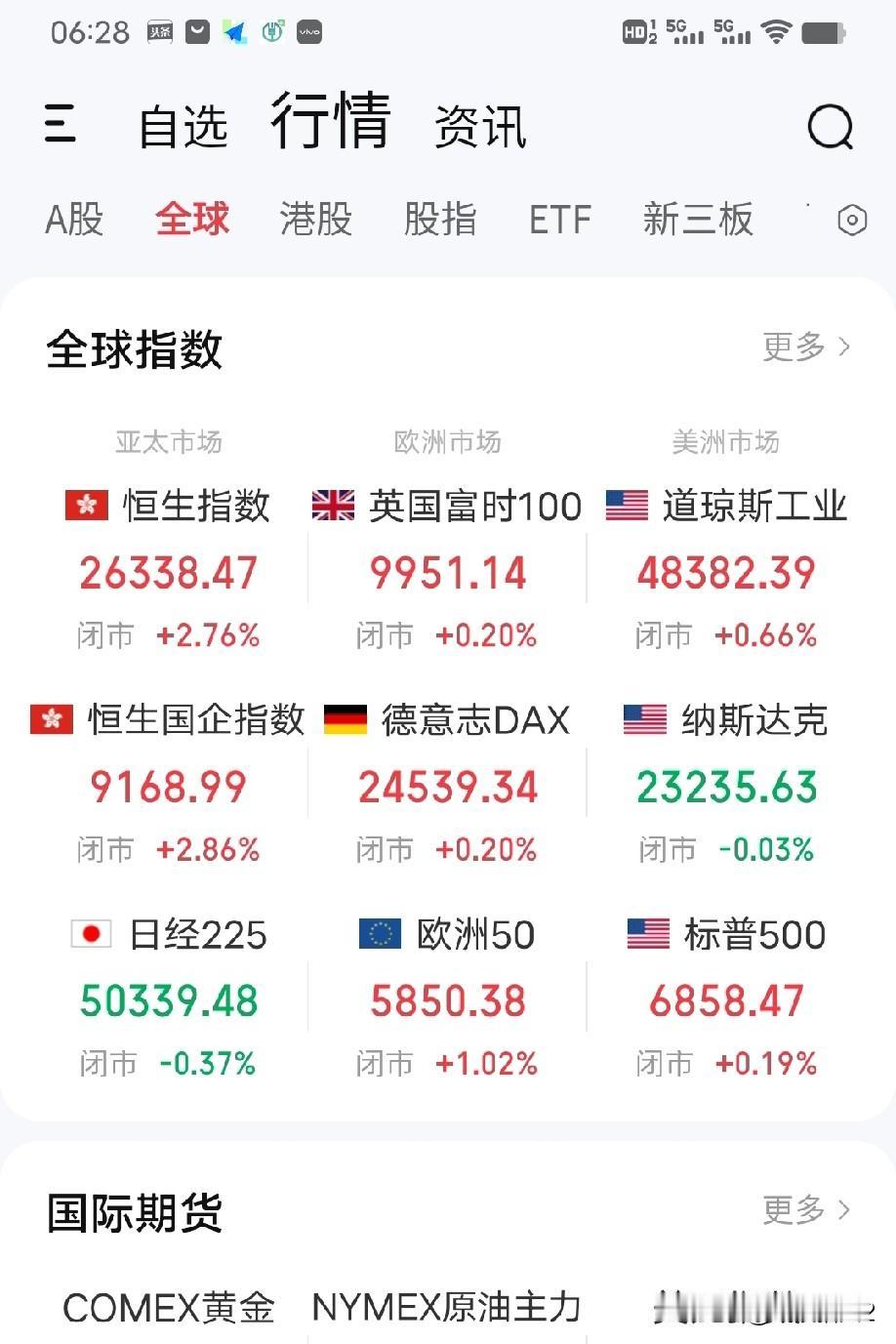 每次长节假日，欧美股市都涨得较好，而一旦A股开盘，行情往往就会反转，仿佛一个早就