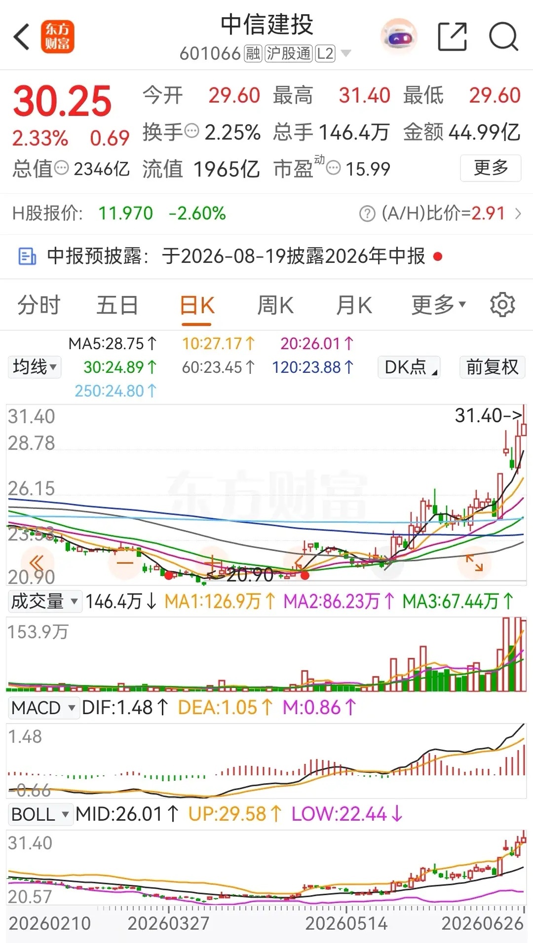 中信建投本周暴涨21.49%，这样的涨幅也太疯狂了；而中信证券虽然周线三连阳，但