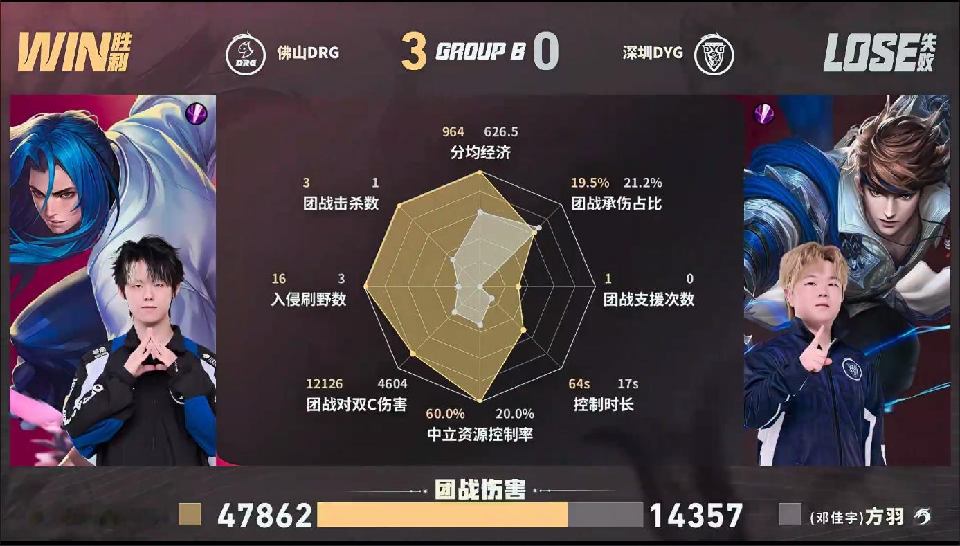 DRG猛攻零封DYGDRG战胜DYGDRG从开局就牢牢掌握主动权，多次团战完美反