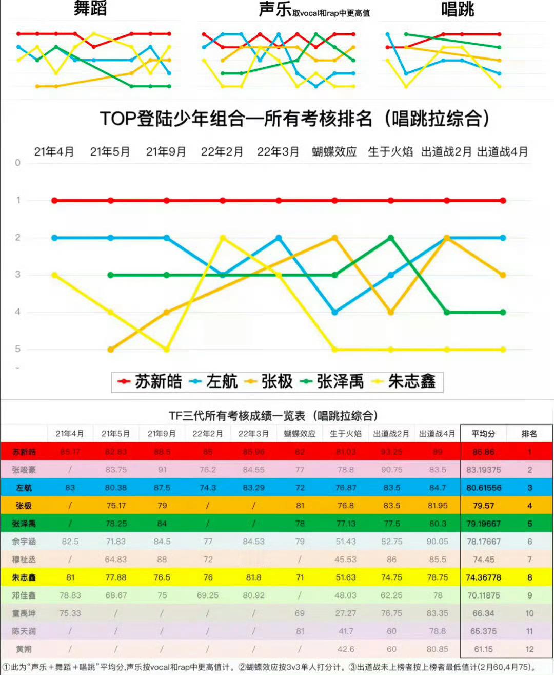 苏新皓考核含金量还在上升 回看24年那个夏天，苏新皓队内无人敢挑战的绝对cent