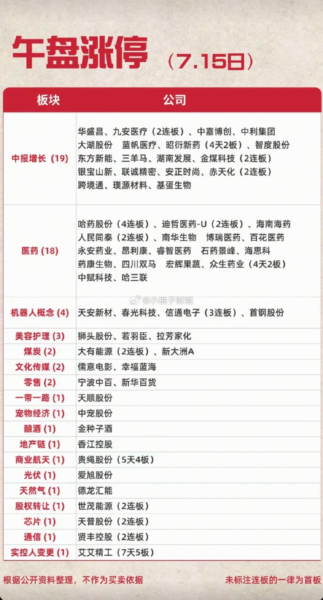 7.15周三   涨停板：题材+明细分布！中报预增   19股涨停医药商业   