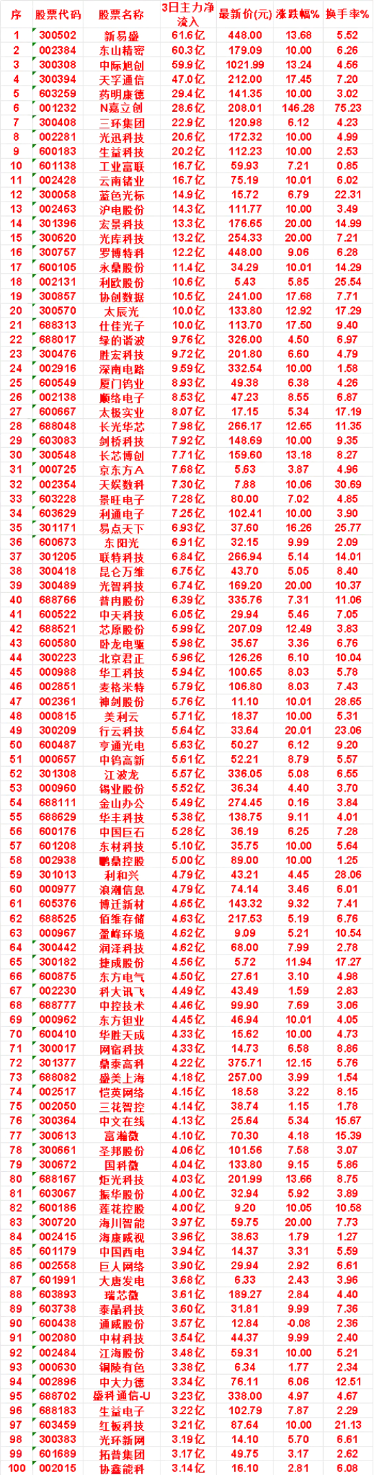 8月5日，前3天主力买入的名单一览！京东方A：3日净流入 7.68亿，涨跌幅 3
