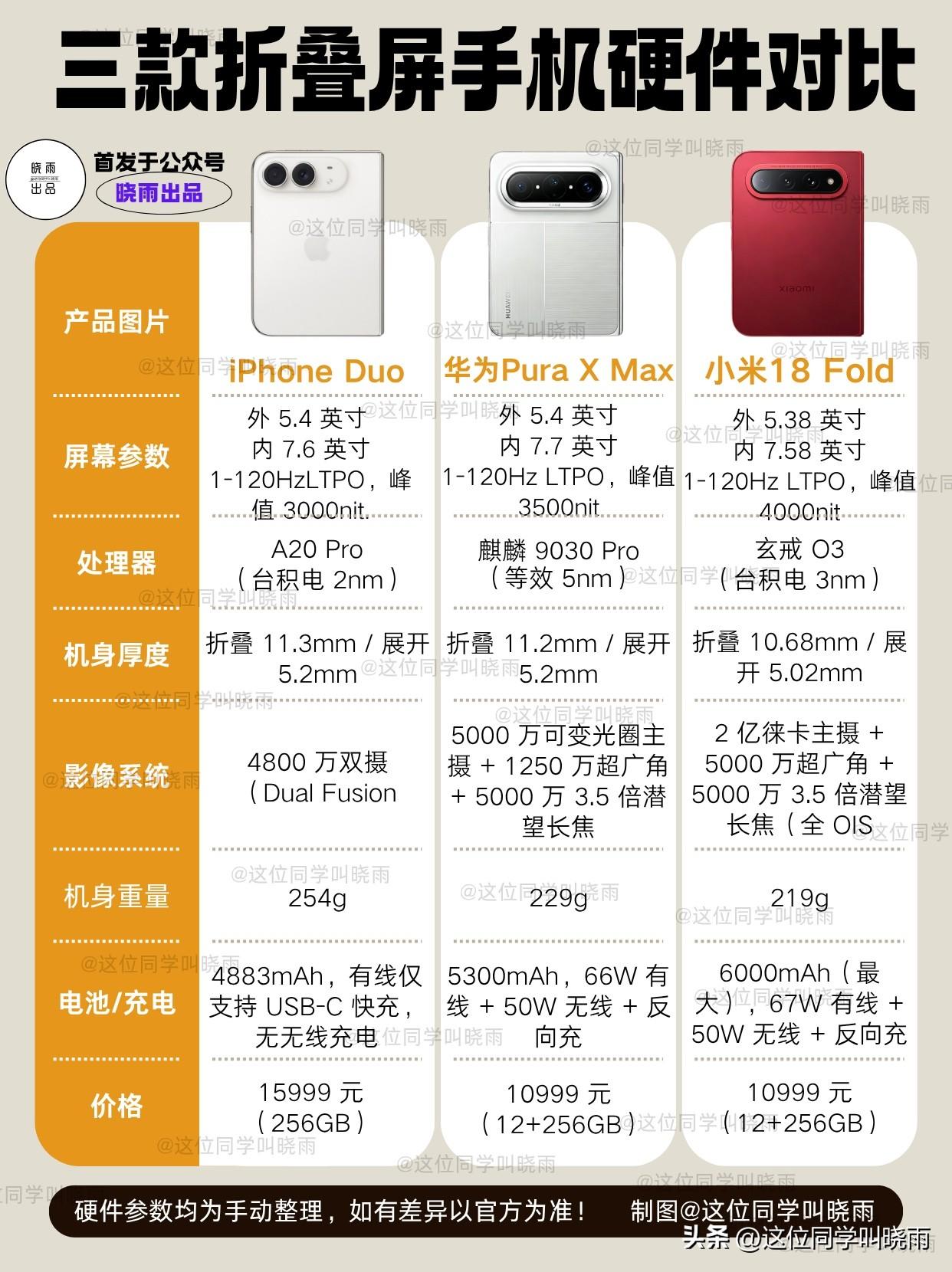 iPhone、华为、小米都已经发布了自己家的阔折叠屏的产品，已经有好几个朋友问我