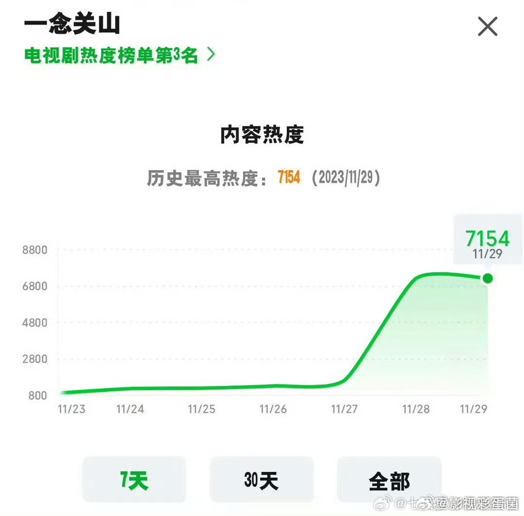 #一念关山算爆剧吗##刘宇宁微指数破亿# ​​​剧是真心不错！ ​​​