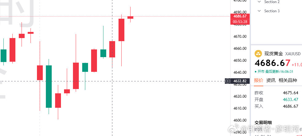 这波拉线确实强势，没有去到我们期盼的4630位置！不过也无伤大雅，给出的4654