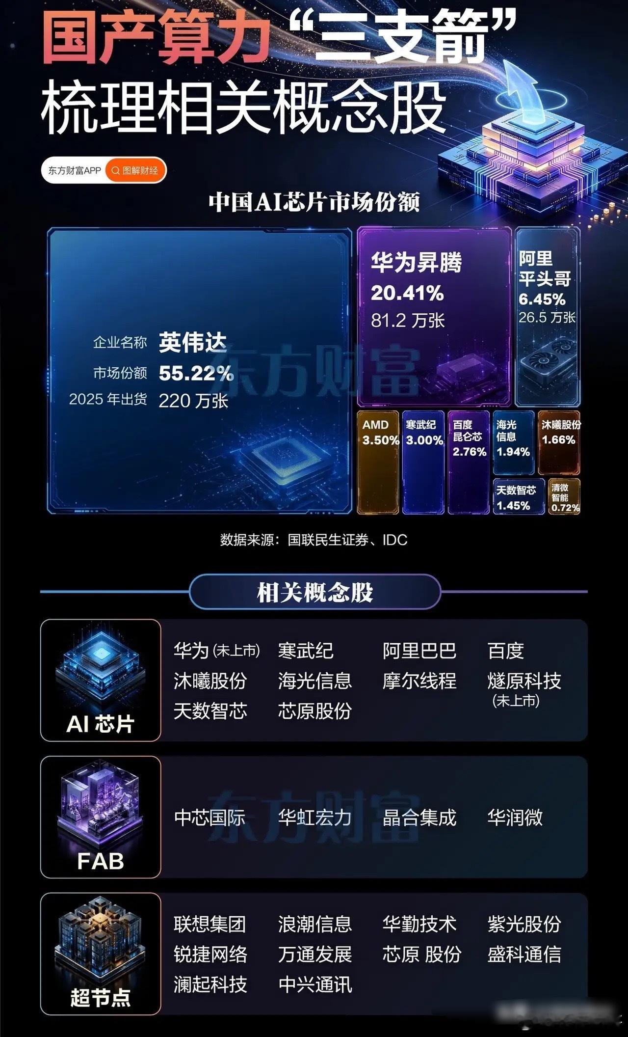 机构紧急发声！国产算力“三支箭”齐发，国产算力迎来历史性窗口！国产算力的超级大拐