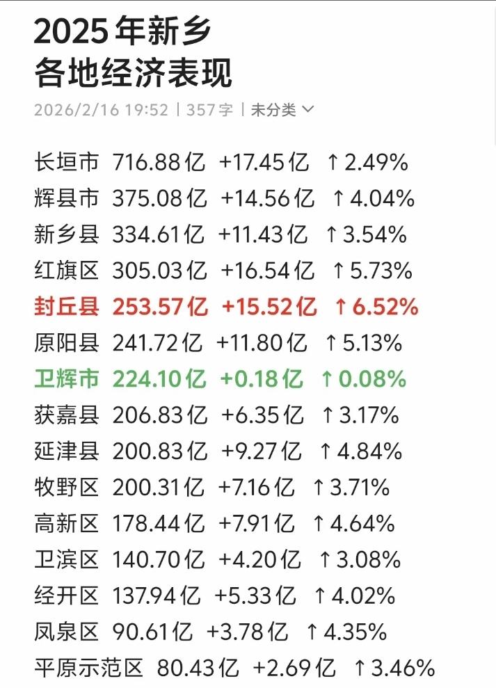 新乡各区县2025年GDP出炉：长垣位居榜首、新乡县红旗区差距缩小、延津县牧野区
