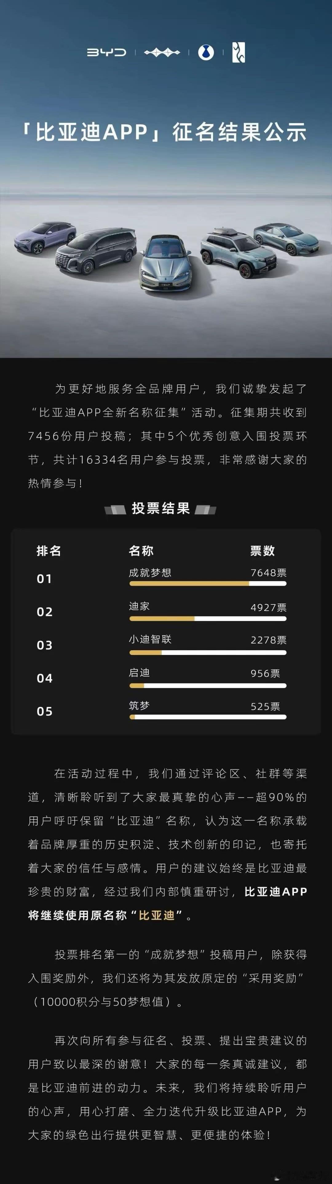 比亚迪APP改名投票后保留原名比亚迪APP更名投票落幕，“成就梦想”以7648票