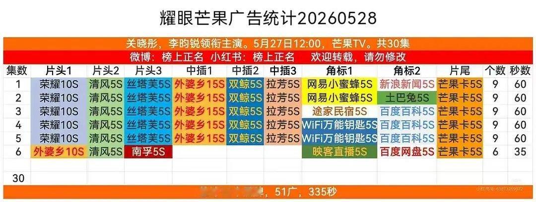 耀眼开局7广加到9广，播的好广告商跑步进场中 6集共16广，较首播新增9个品牌 